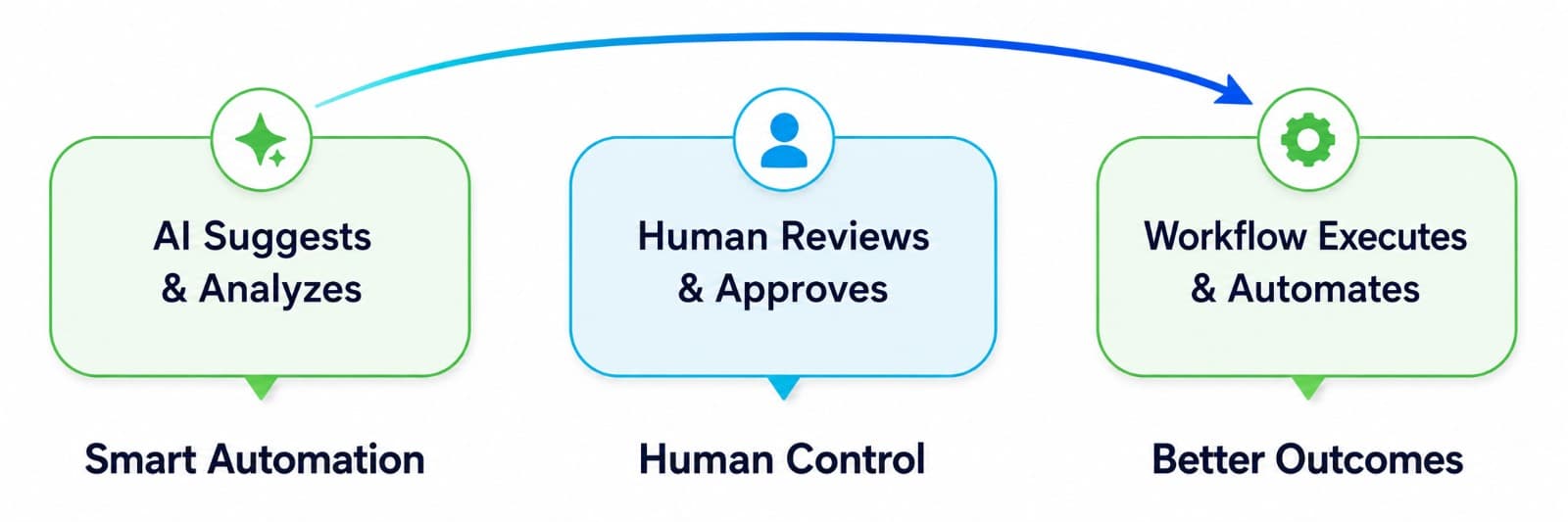 Human and AI Collaboration