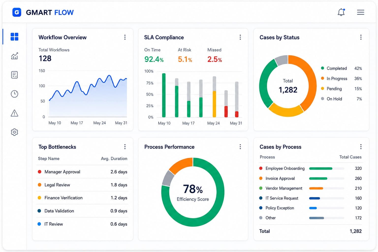 GMart process intelligence and analytics dashboard